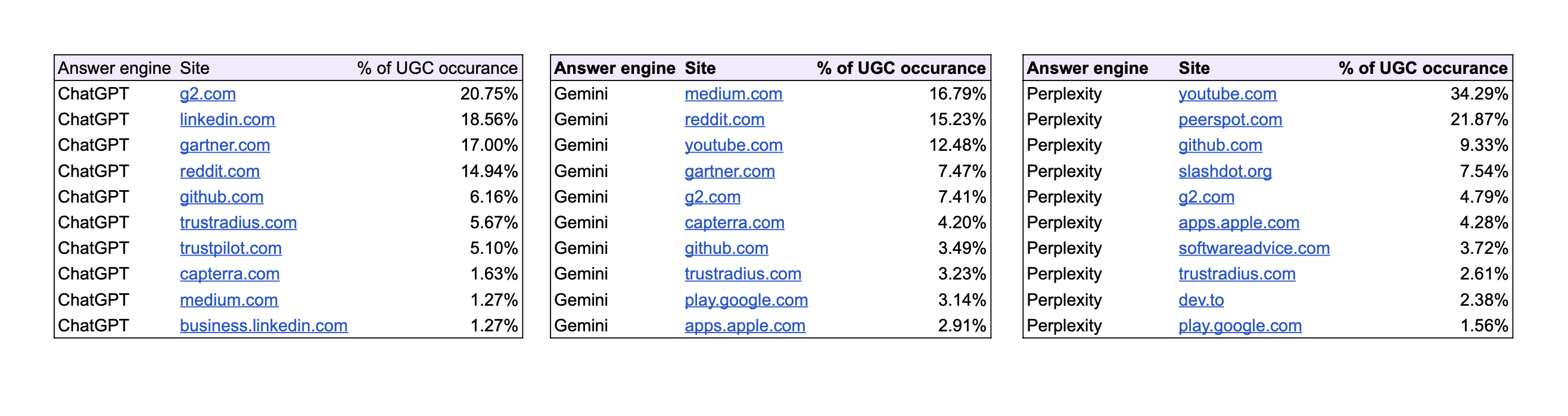 Where UGC Citations Come From